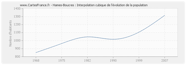Hames-Boucres : Interpolation cubique de l'évolution de la population