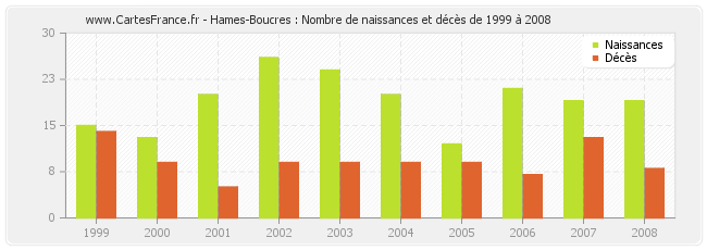 Hames-Boucres : Nombre de naissances et décès de 1999 à 2008