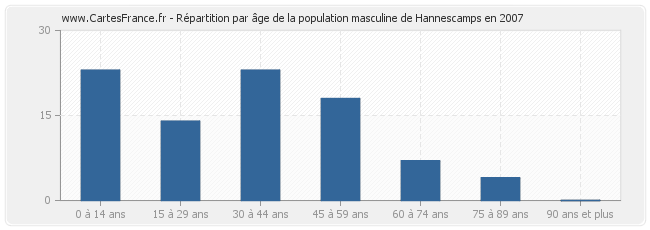Répartition par âge de la population masculine de Hannescamps en 2007