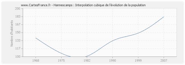 Hannescamps : Interpolation cubique de l'évolution de la population