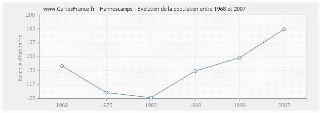 Population Hannescamps