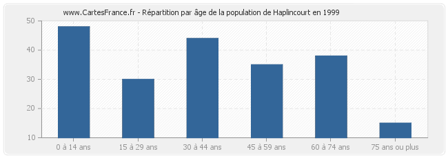 Répartition par âge de la population de Haplincourt en 1999