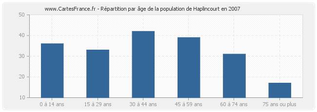 Répartition par âge de la population de Haplincourt en 2007