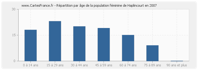 Répartition par âge de la population féminine de Haplincourt en 2007