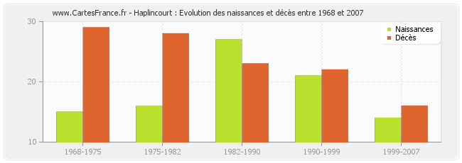 Haplincourt : Evolution des naissances et décès entre 1968 et 2007
