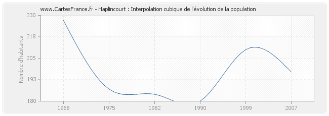 Haplincourt : Interpolation cubique de l'évolution de la population