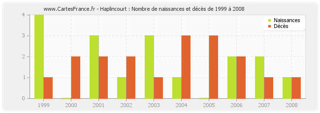Haplincourt : Nombre de naissances et décès de 1999 à 2008