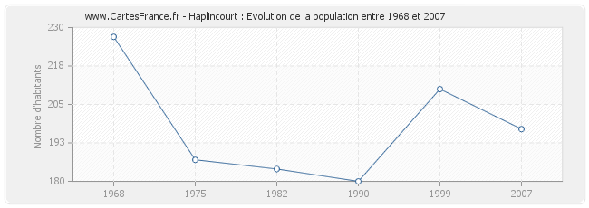 Population Haplincourt