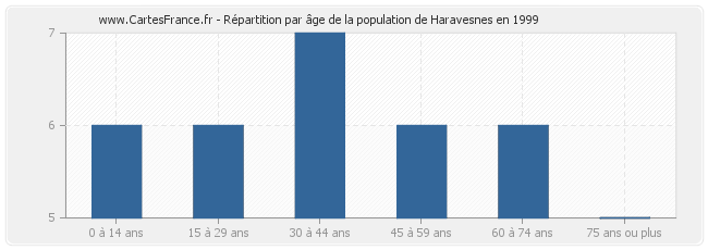 Répartition par âge de la population de Haravesnes en 1999
