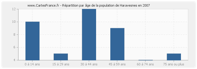 Répartition par âge de la population de Haravesnes en 2007