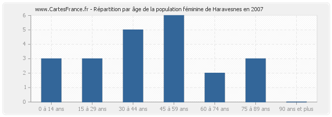 Répartition par âge de la population féminine de Haravesnes en 2007
