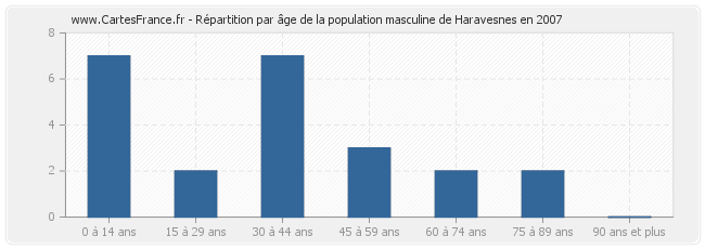 Répartition par âge de la population masculine de Haravesnes en 2007