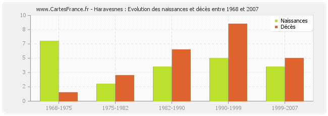 Haravesnes : Evolution des naissances et décès entre 1968 et 2007