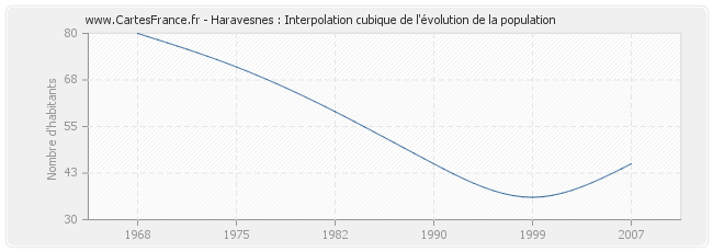 Haravesnes : Interpolation cubique de l'évolution de la population