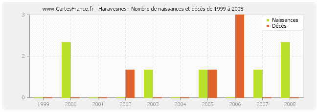 Haravesnes : Nombre de naissances et décès de 1999 à 2008