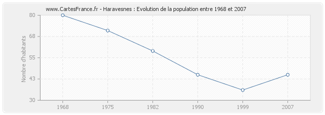 Population Haravesnes