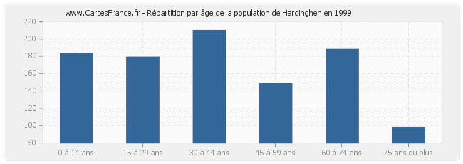 Répartition par âge de la population de Hardinghen en 1999