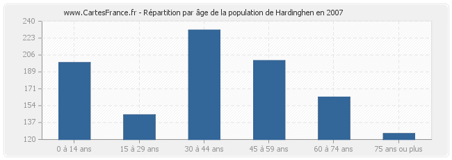 Répartition par âge de la population de Hardinghen en 2007