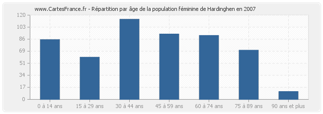 Répartition par âge de la population féminine de Hardinghen en 2007