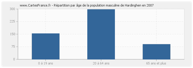 Répartition par âge de la population masculine de Hardinghen en 2007