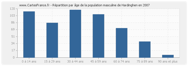 Répartition par âge de la population masculine de Hardinghen en 2007