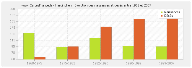 Hardinghen : Evolution des naissances et décès entre 1968 et 2007