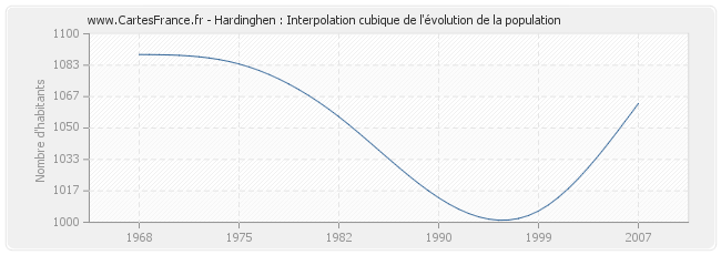 Hardinghen : Interpolation cubique de l'évolution de la population