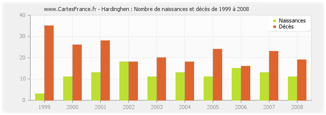 Hardinghen : Nombre de naissances et décès de 1999 à 2008