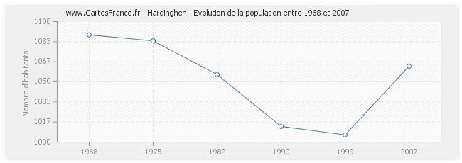 Population Hardinghen