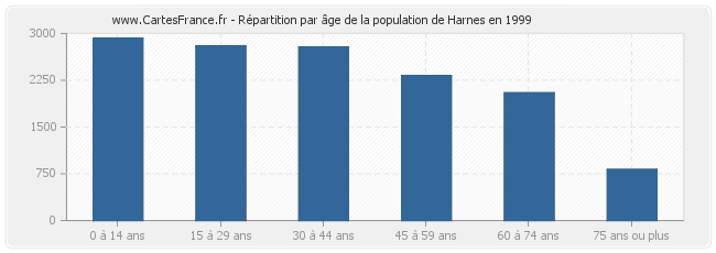 Répartition par âge de la population de Harnes en 1999