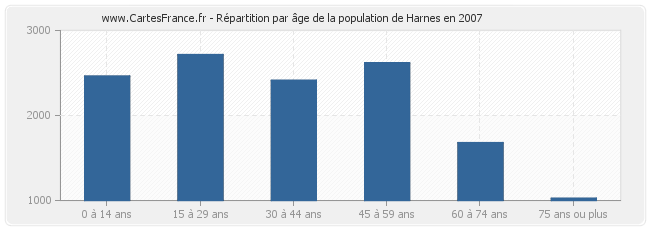 Répartition par âge de la population de Harnes en 2007