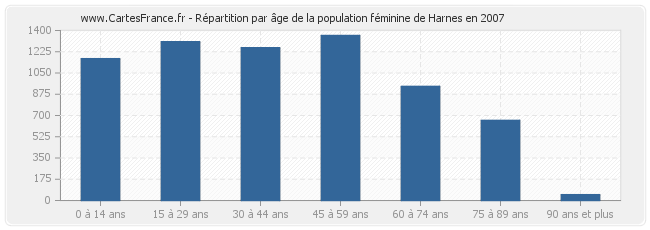 Répartition par âge de la population féminine de Harnes en 2007