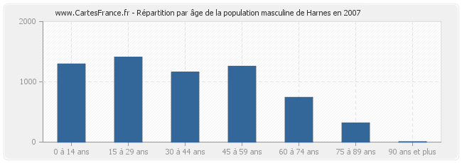 Répartition par âge de la population masculine de Harnes en 2007