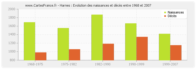 Harnes : Evolution des naissances et décès entre 1968 et 2007
