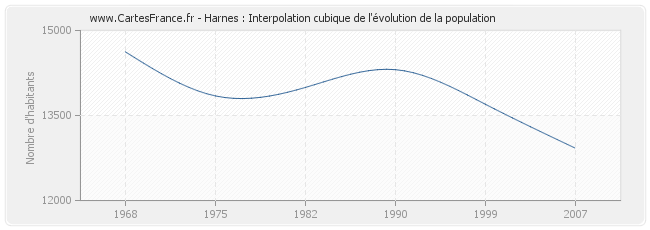 Harnes : Interpolation cubique de l'évolution de la population