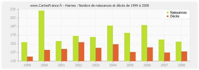 Harnes : Nombre de naissances et décès de 1999 à 2008