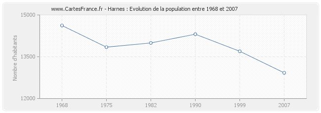 Population Harnes