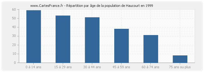 Répartition par âge de la population de Haucourt en 1999