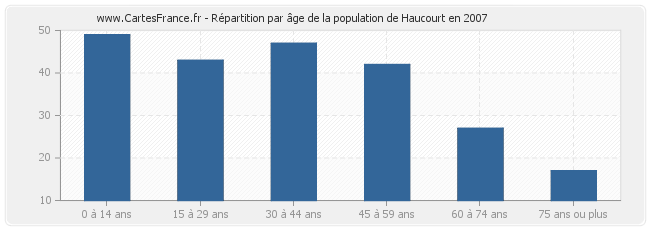 Répartition par âge de la population de Haucourt en 2007