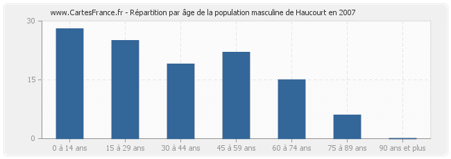 Répartition par âge de la population masculine de Haucourt en 2007