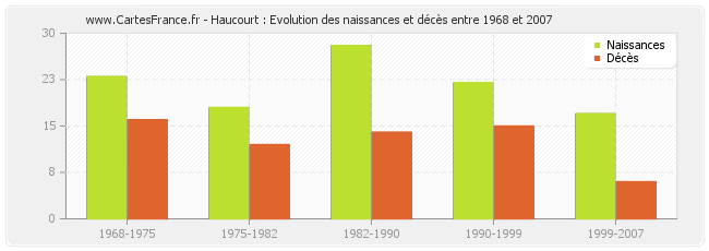 Haucourt : Evolution des naissances et décès entre 1968 et 2007