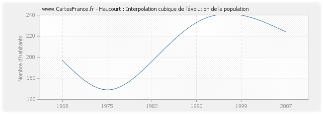 Haucourt : Interpolation cubique de l'évolution de la population