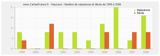 Haucourt : Nombre de naissances et décès de 1999 à 2008