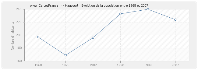 Population Haucourt
