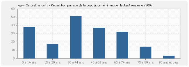 Répartition par âge de la population féminine de Haute-Avesnes en 2007