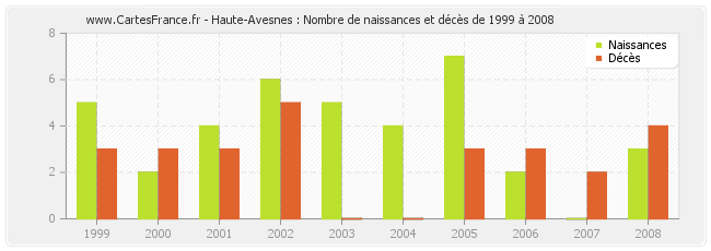 Haute-Avesnes : Nombre de naissances et décès de 1999 à 2008