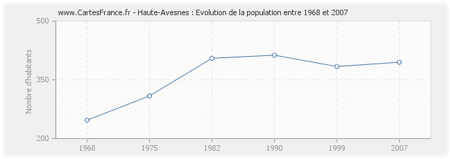 Population Haute-Avesnes