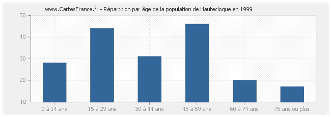 Répartition par âge de la population de Hautecloque en 1999
