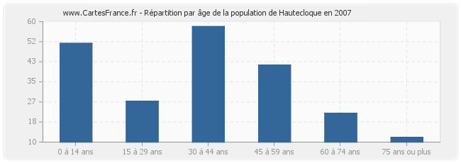 Répartition par âge de la population de Hautecloque en 2007