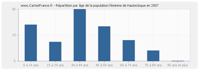 Répartition par âge de la population féminine de Hautecloque en 2007